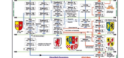 Stammtafel der Jülicher Herrscher als Grafik